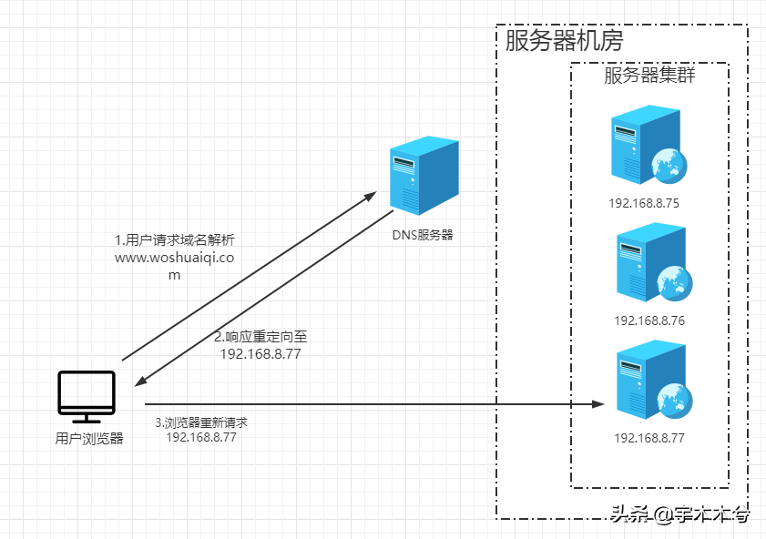 SpringCloud系列——2Ribbon简介与应用