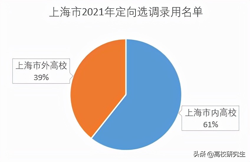 上海选调211人，复旦登顶，华东政法无一人录取，本地高校占六成