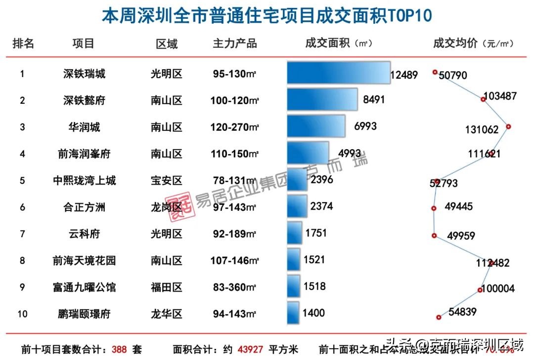 深圳楼市成交量跌价涨，新房均价77492元/㎡，环比上涨11.1％