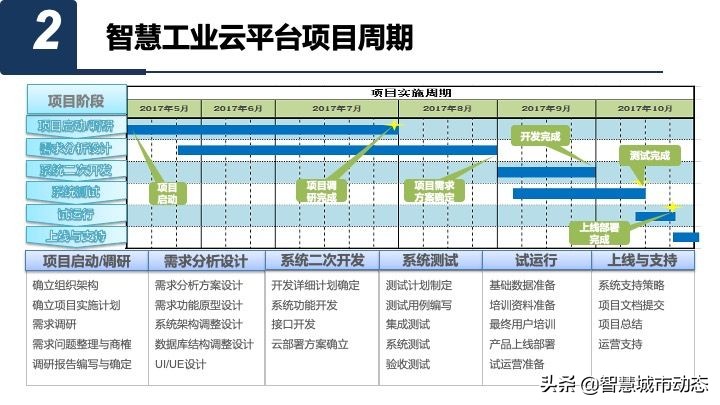 50页智慧园区数字化平台总体规划与建设方案