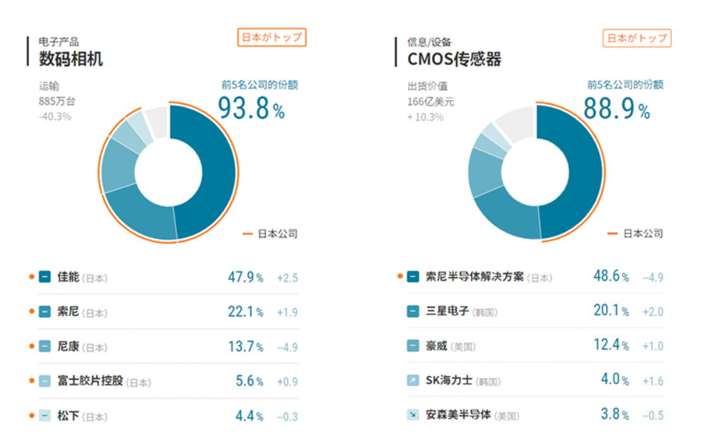 CMOS市场三强乱斗，豪威不甘只做第三名
