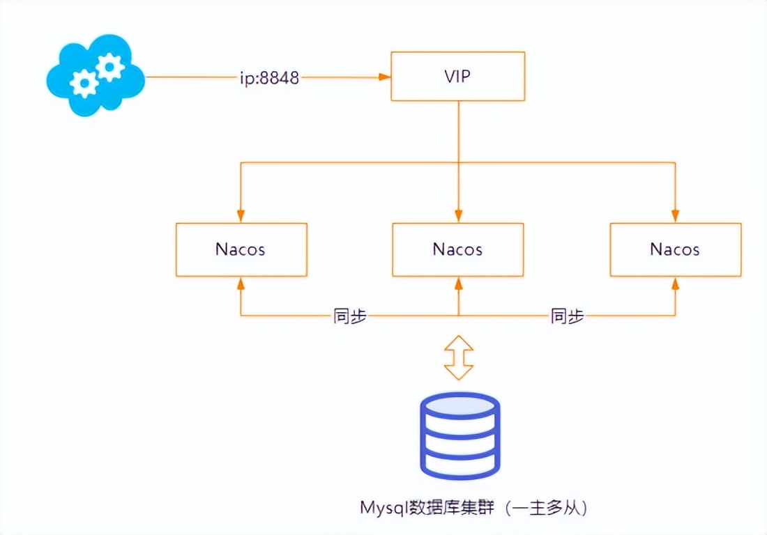 Nacos配置中心集群原理及源码分析