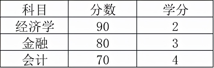 GPA到底怎么算才对自己的申请最有利？