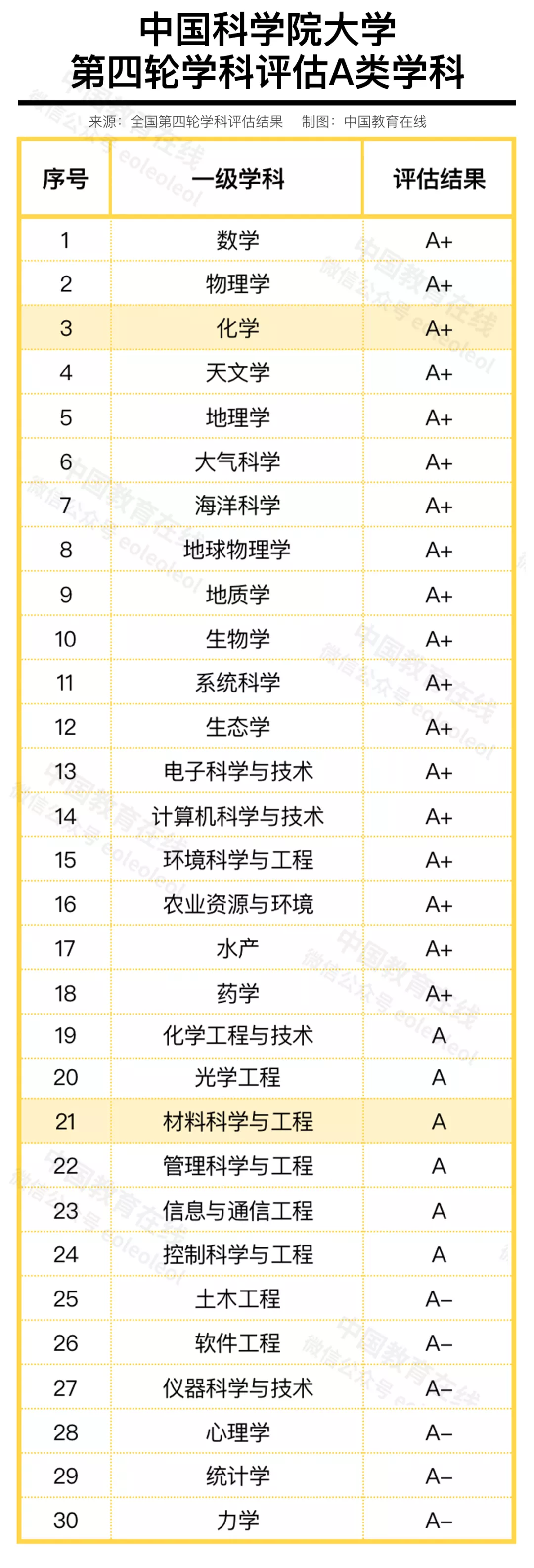 入围“双一流”就是国内最强学科吗?