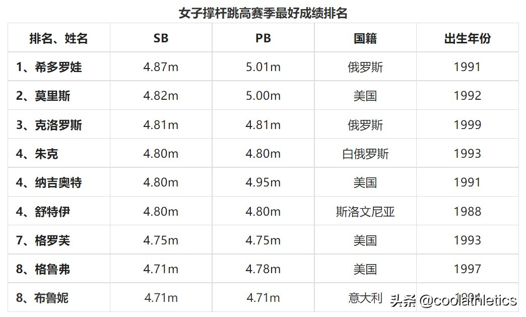 奥运会跳的项目有哪些(2022尤金世界田径锦标赛前瞻（三）——跳跃项目)