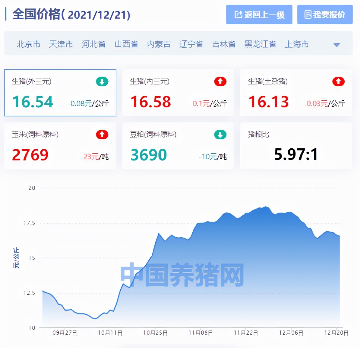 全国生猪价格涨跌表｜2021年12月21日，明日猪价或将再跌