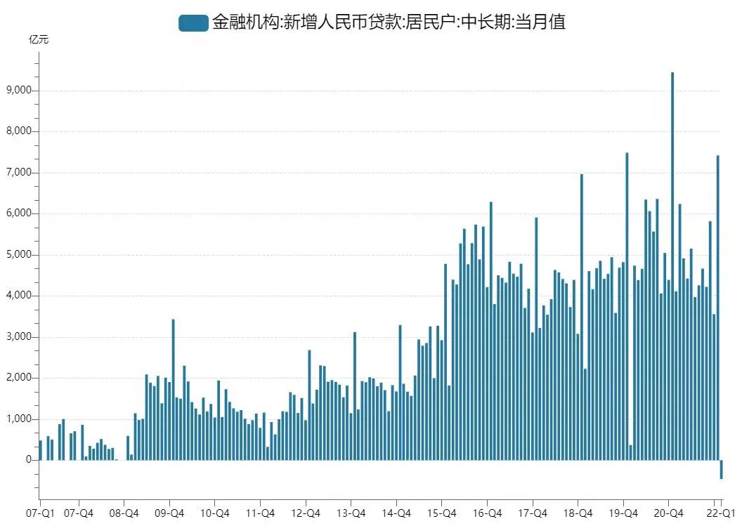 史上首次！居民中长期贷款同比负增长