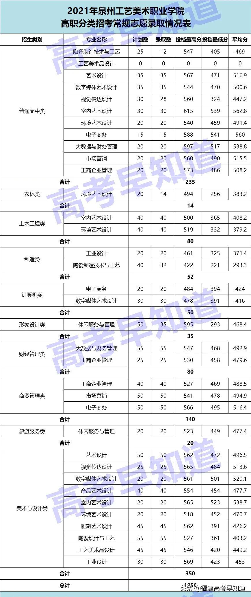 高职分类考生想读泉州市高校要考多少分？最新录取数据来了