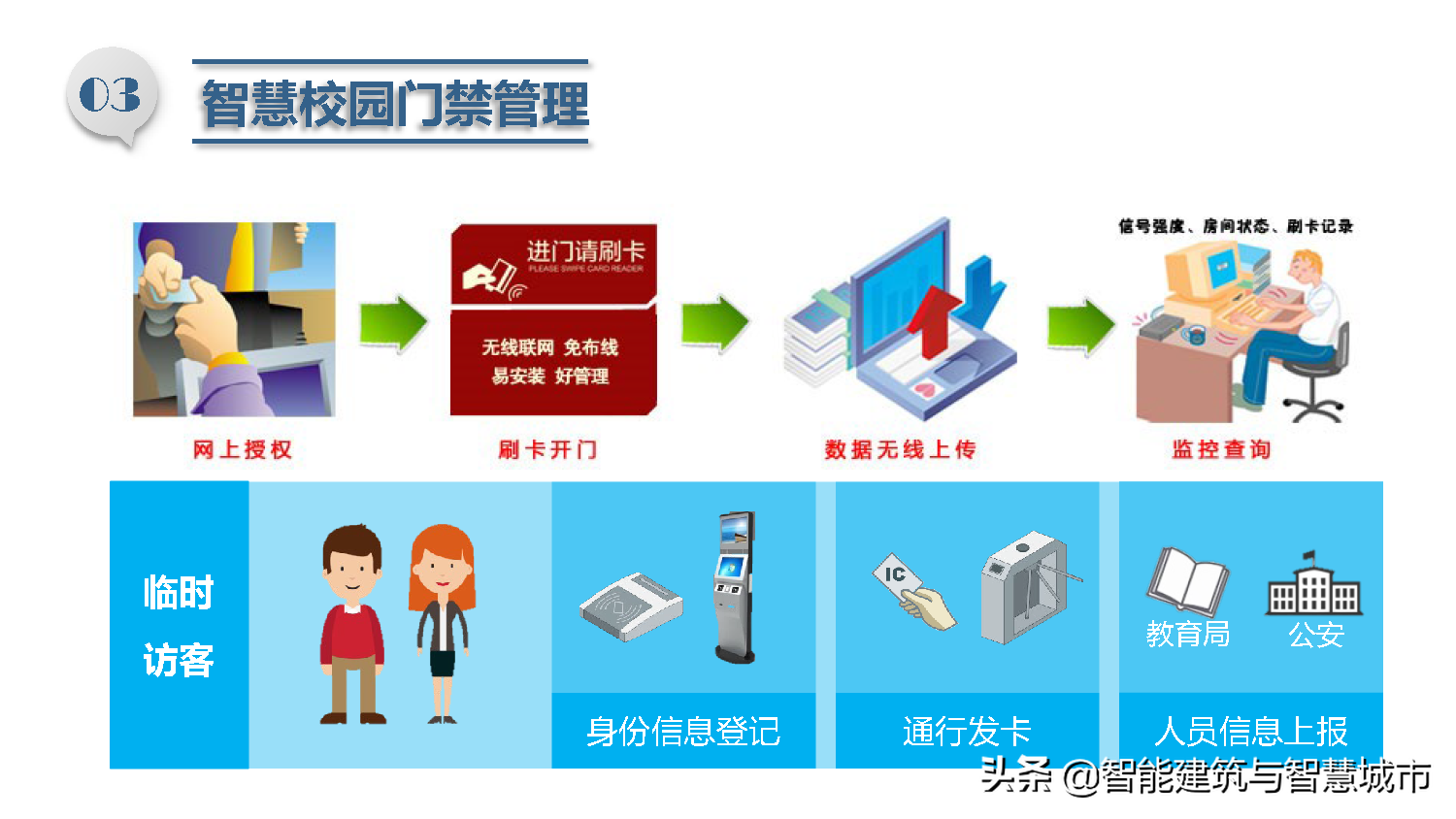 智慧校园总体解决方案