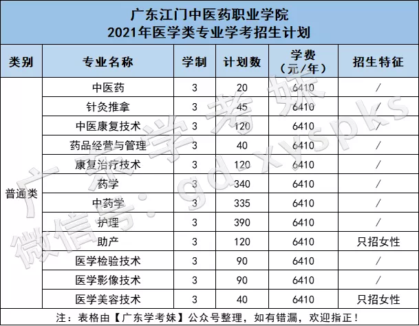 “医学热”又来了？学考想考医学专业，重点关注广东这12所院校