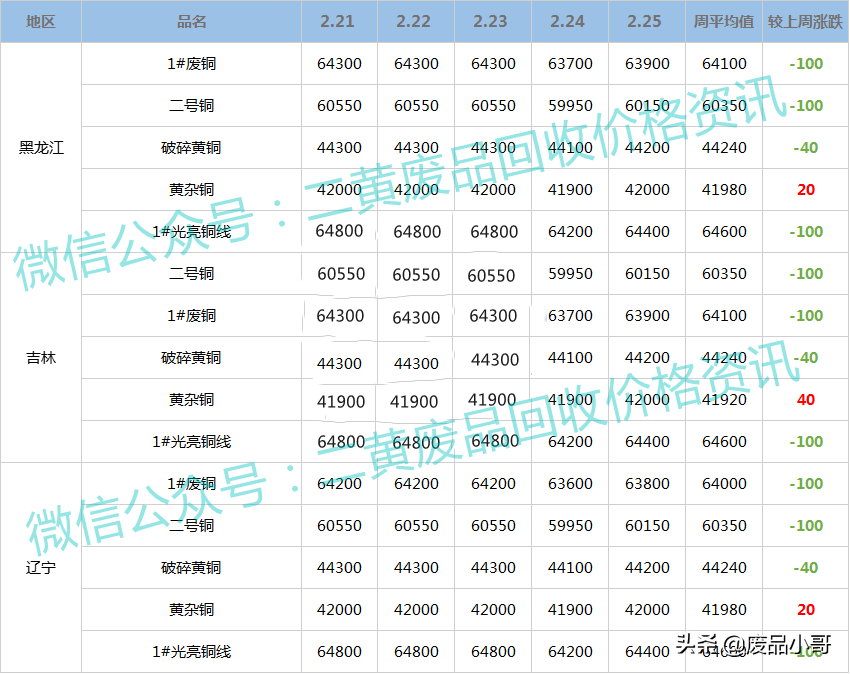 「废铜一周行情」2022年2月21日至2月25日废铜回收价格行情概述