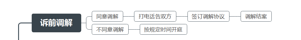 欠錢不還，起訴、開庭審判、強(qiáng)制執(zhí)行、結(jié)案詳細(xì)圖解