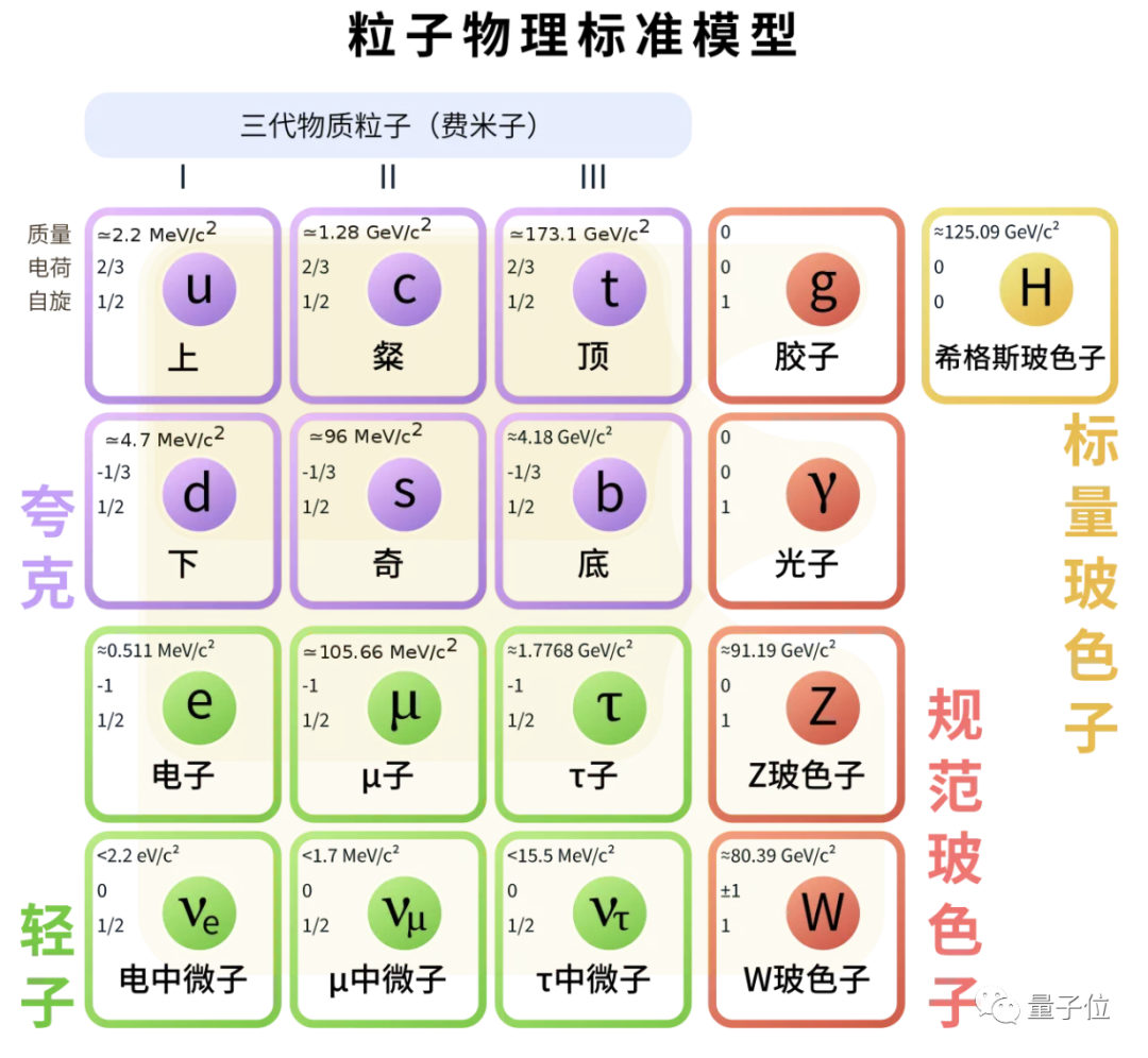 Science封面引爆物理學(xué)界:W玻色子超重,粒子物理標(biāo)準(zhǔn)模型又裂開了