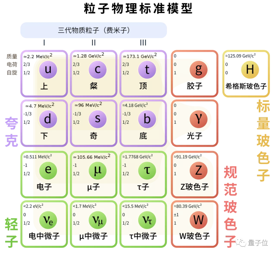 Science封面引爆物理学界:W玻色子超重,粒子物理标准模型又裂开了