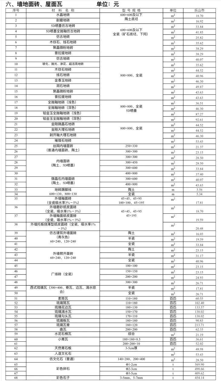 乐山市建筑材料市场信息价（不含税）2022年2月