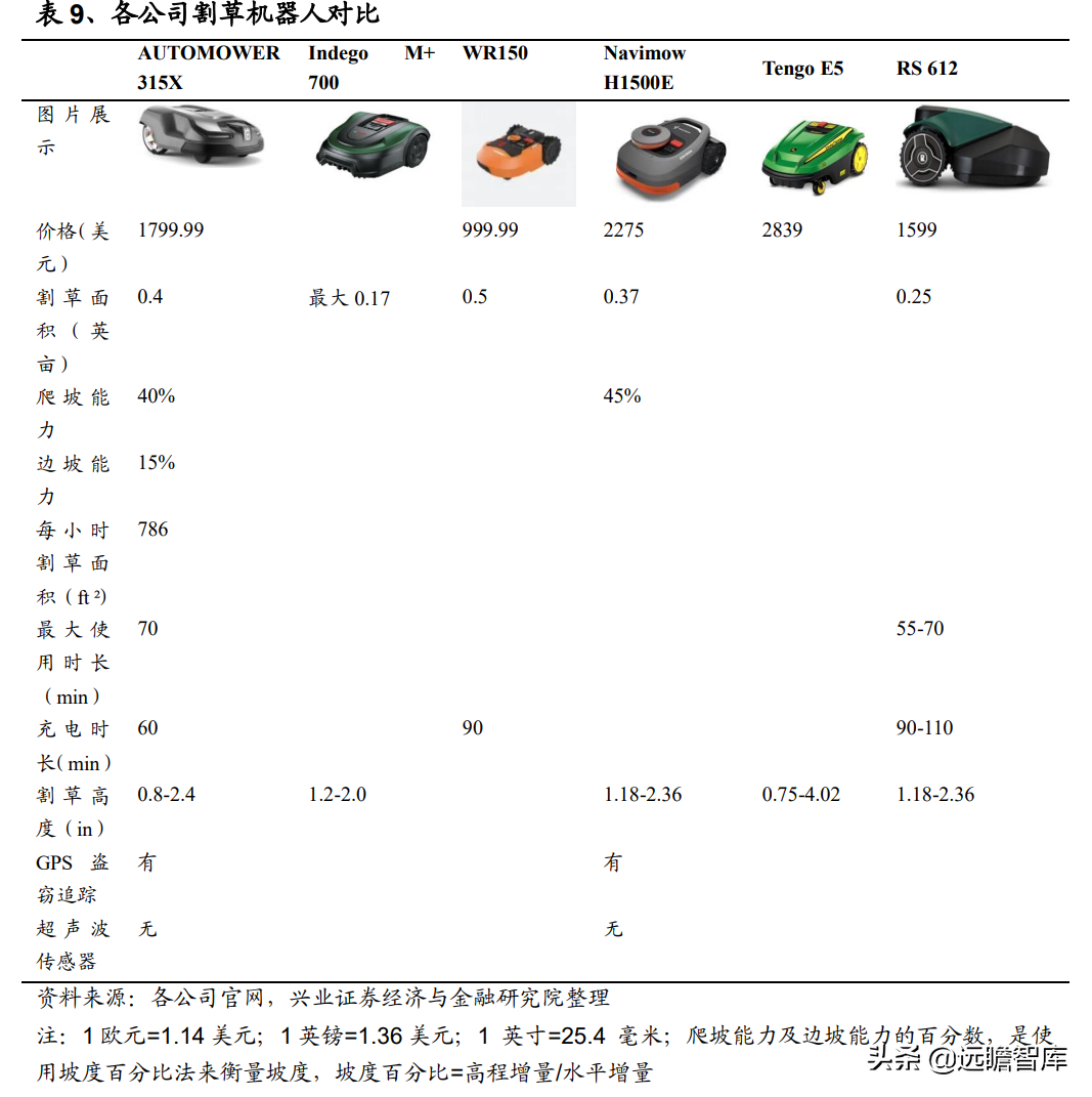 电动工具深度报告：割草机器人需求已打开，技术变革下谁主沉浮？