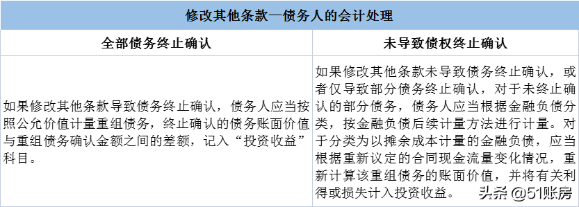 会计实务 | 一文读懂新准则下债务重组的财务处理