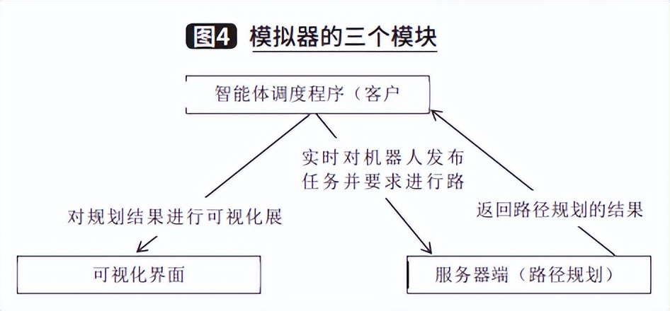 仓库搬运机器人调度优化及仿真