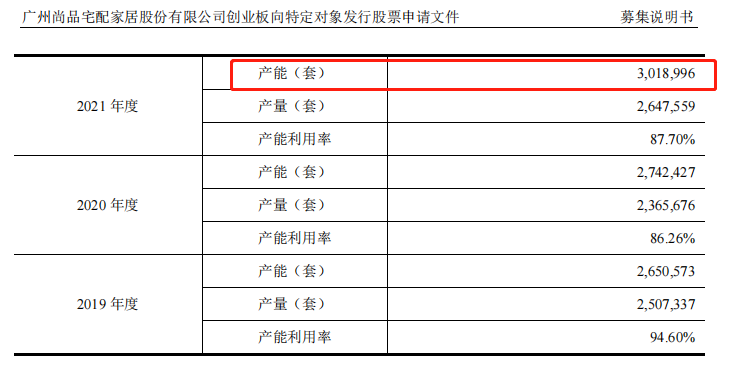强势争夺西南家居大市场，尚品宅配募资8亿扩建成都工厂