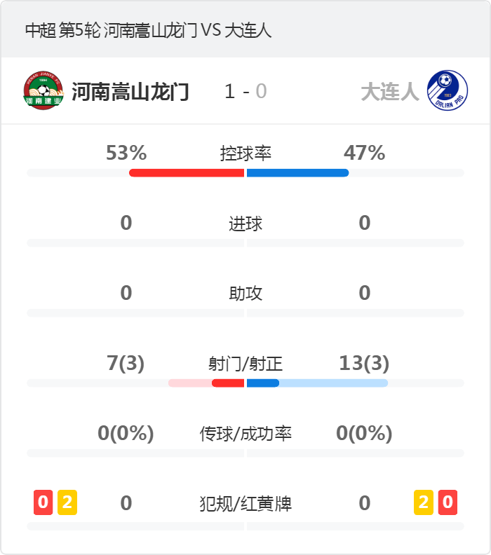 中超-大连人1-0河南嵩山龙门(中超-河南嵩山龙门1-0大连人 伊沃点射致胜大连人3中柱)