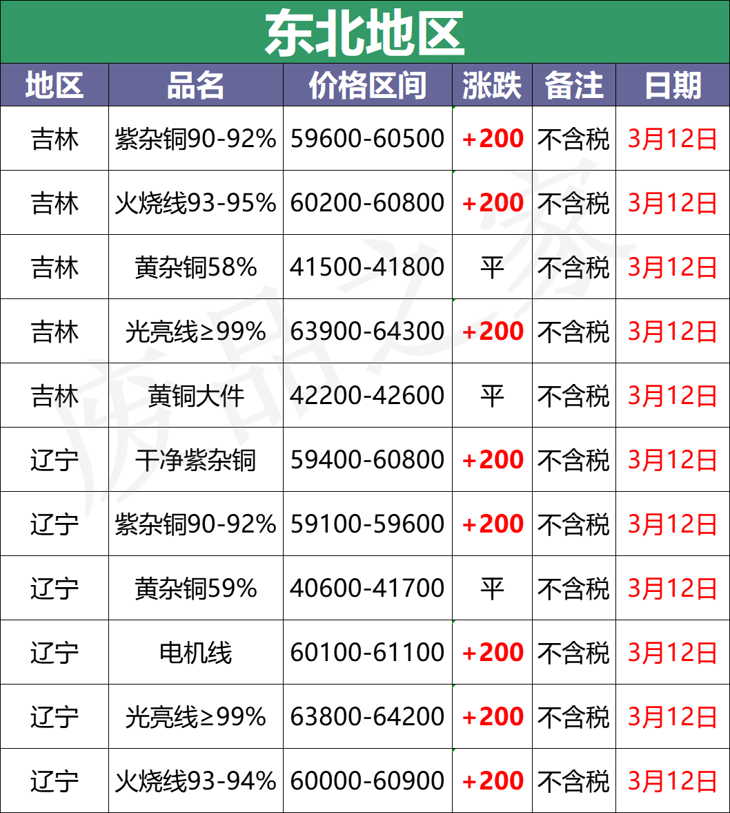 最新3月12日全国铜业厂家采购价格汇总（附价格表）