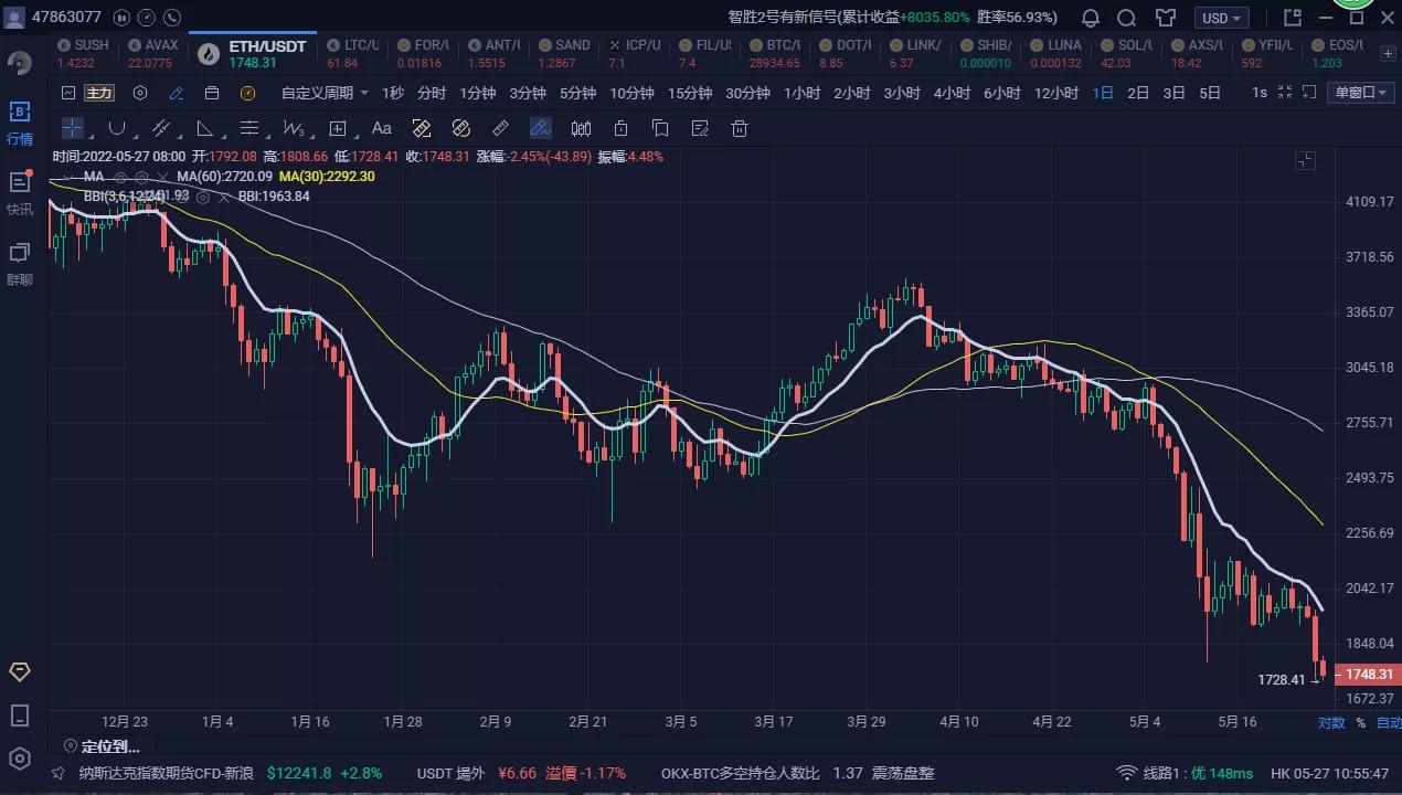 ETH山寨之王泄气了