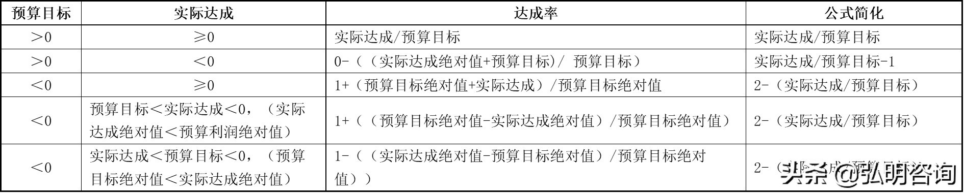 达成率怎么算，利润目标为0或为负时如何计算达成率？