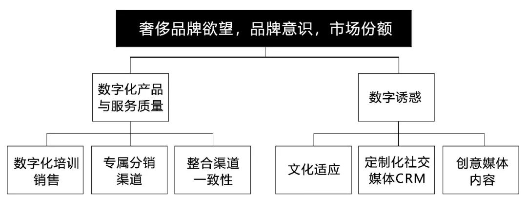 奢侈品营销，奢侈品营销的通用模式？