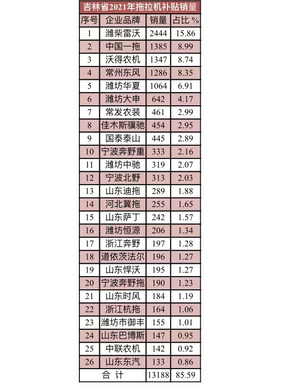 吉林2021年公示补贴销售拖拉机1.54万台，看3梯队21企业销量