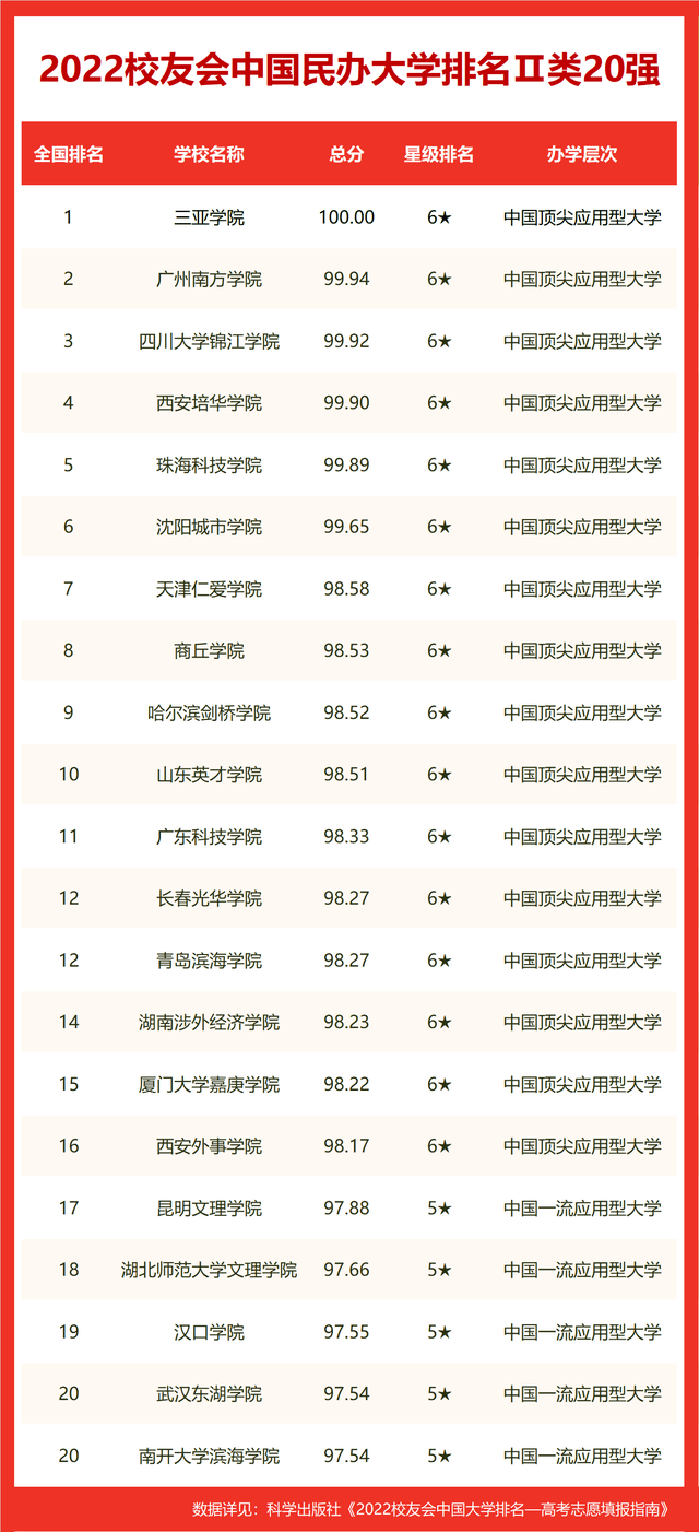 西部前10出炉(校友会2022中国西部地区大学排名，西安交大第1，昆明理工双非第1)