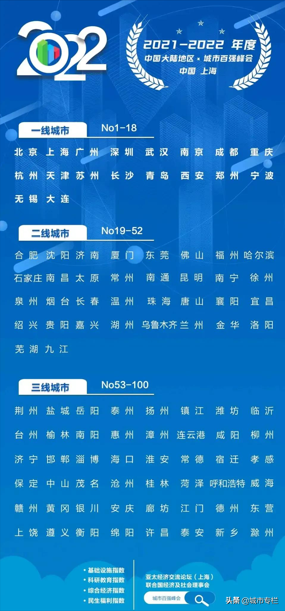 2022山东最富有的城市排名，山东最富十大城市排行榜(附2022年最新排名前十名单)