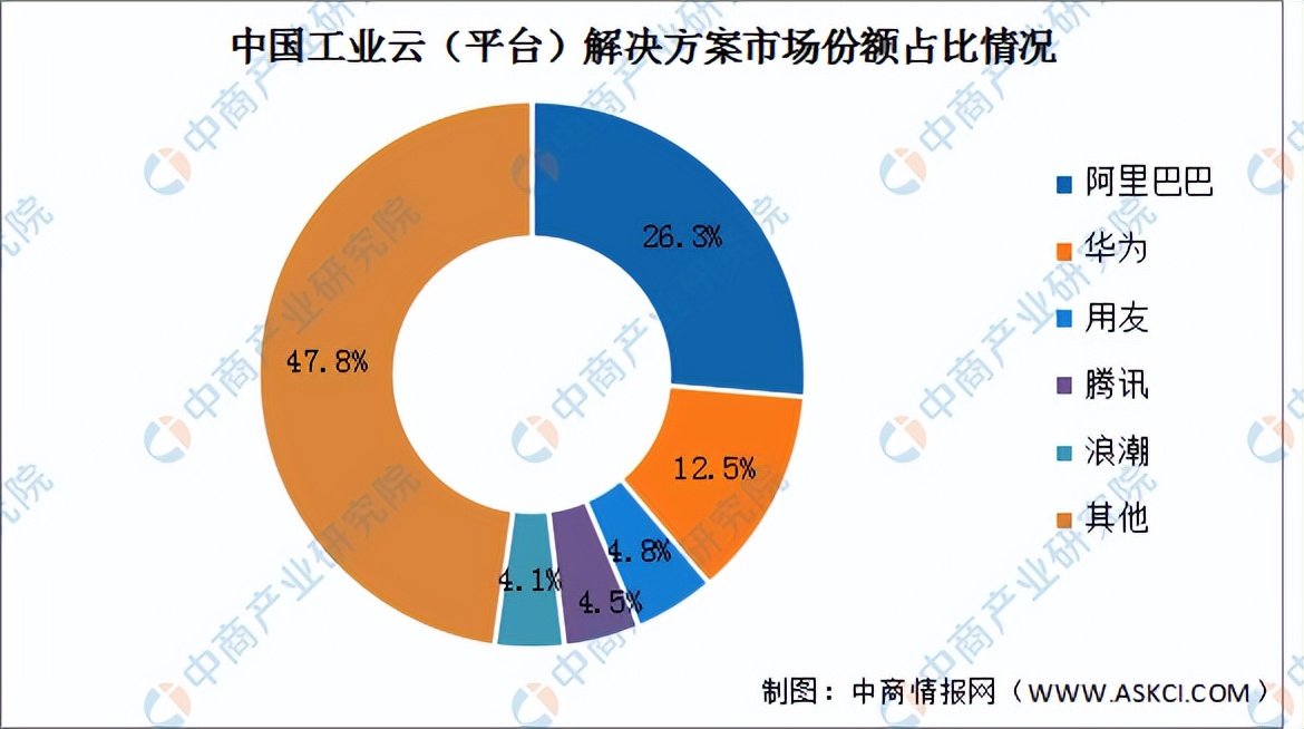 2022年中国工业云行业市场前景及投资研究预测报告