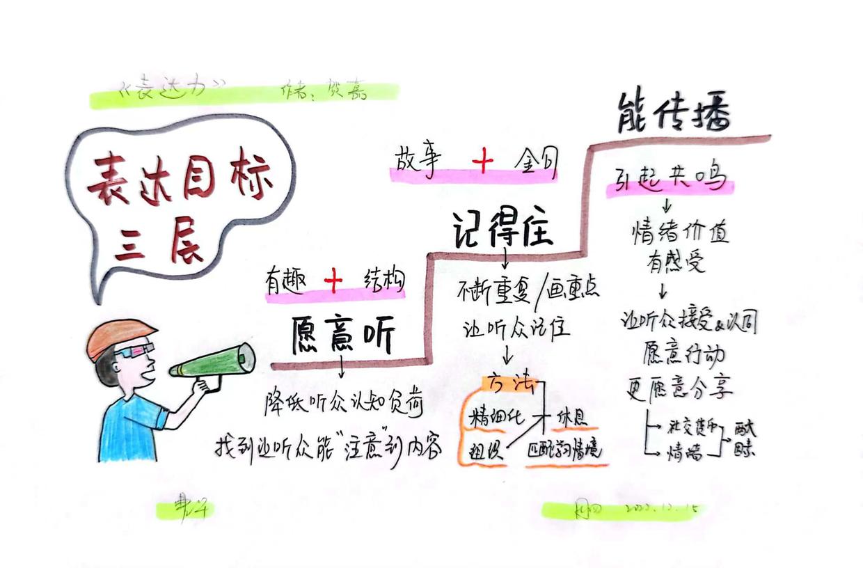 思维导图 | 表达之前，先清晰三层目标！