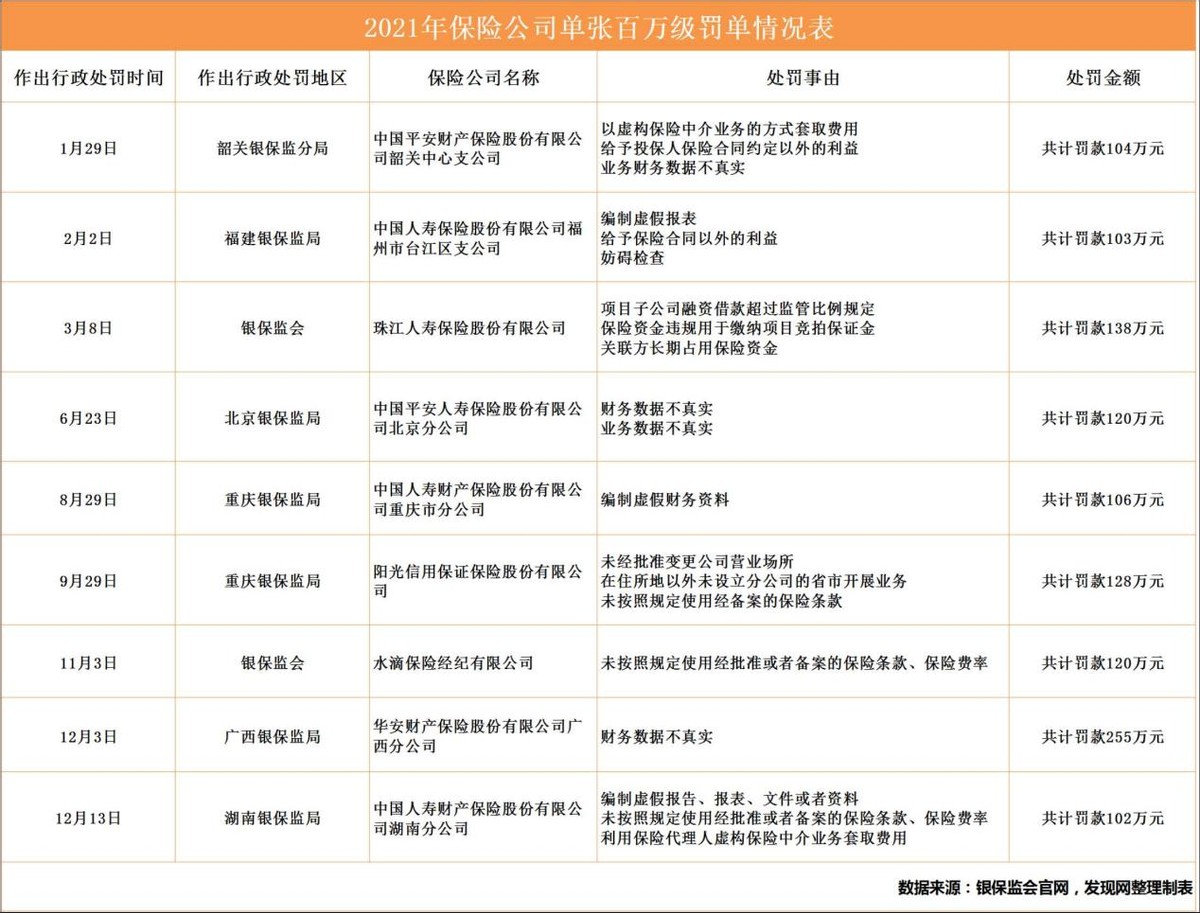 去年6家险企被罚超1000万，华安财险被罚最重需抓合规