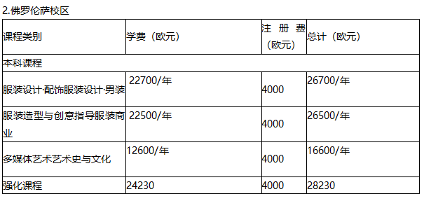 意大利留学｜马兰欧尼服装学院 附带offer案例