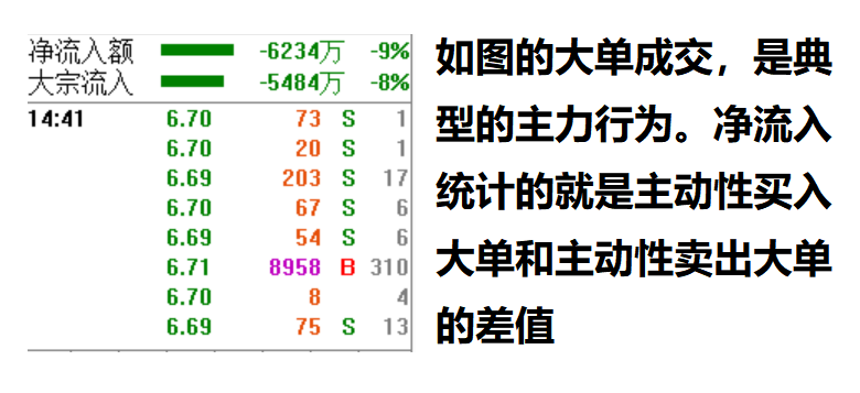 股票為什么有凈流入凈流出呢？散戶需要知道的核心知識點就在這里