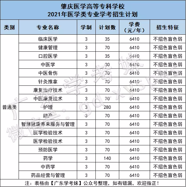 “医学热”又来了？学考想考医学专业，重点关注广东这12所院校