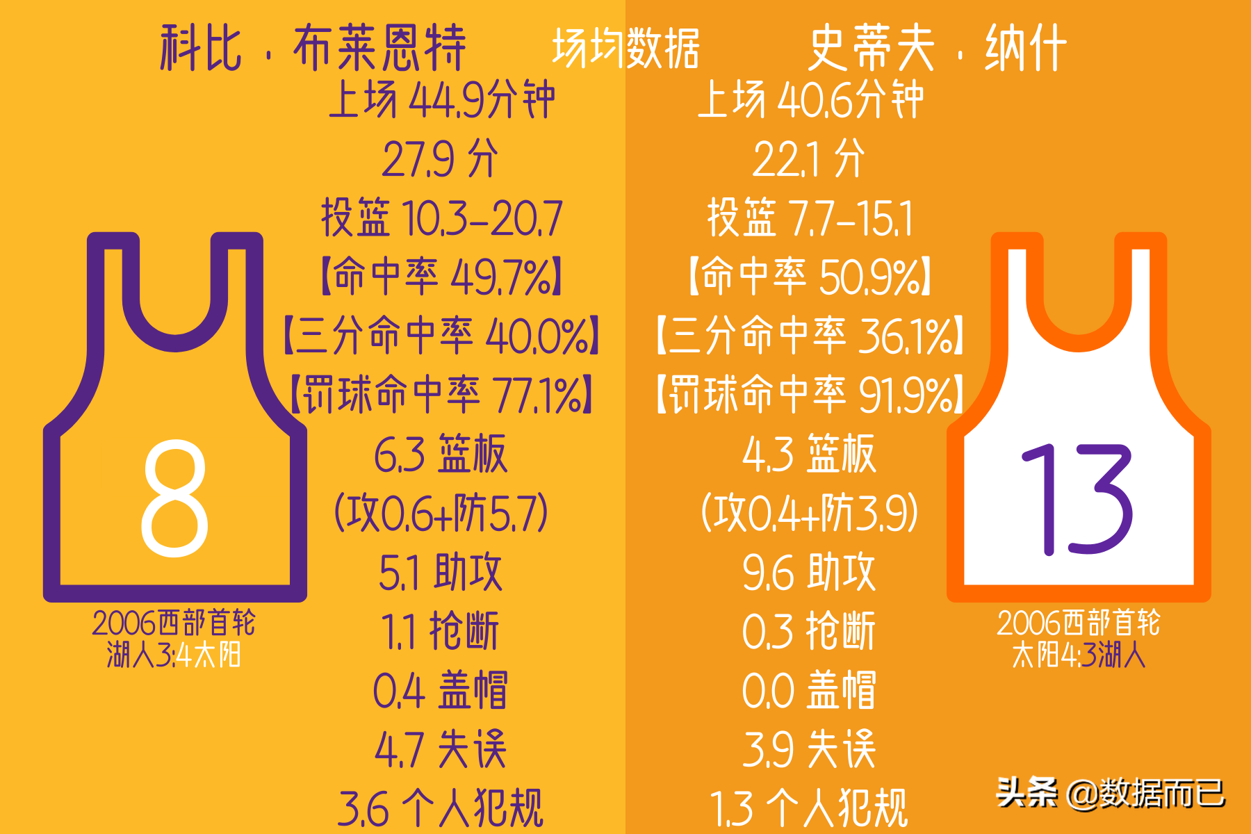 2010NBA常规赛湖人(06首轮07首轮10西决湖人太阳三次相遇——科比纳什数据比赛结果)