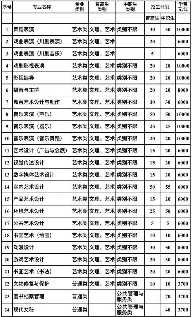 轉(zhuǎn)發(fā)收藏！2022年四川省內(nèi)公辦高職單招院校招生計(jì)劃全知道