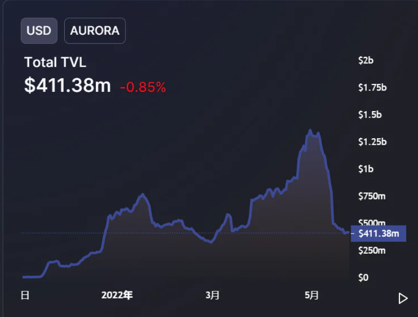 NEAR上的极光世界：全文解读 EVM 兼容链 Aurora 及其产品线