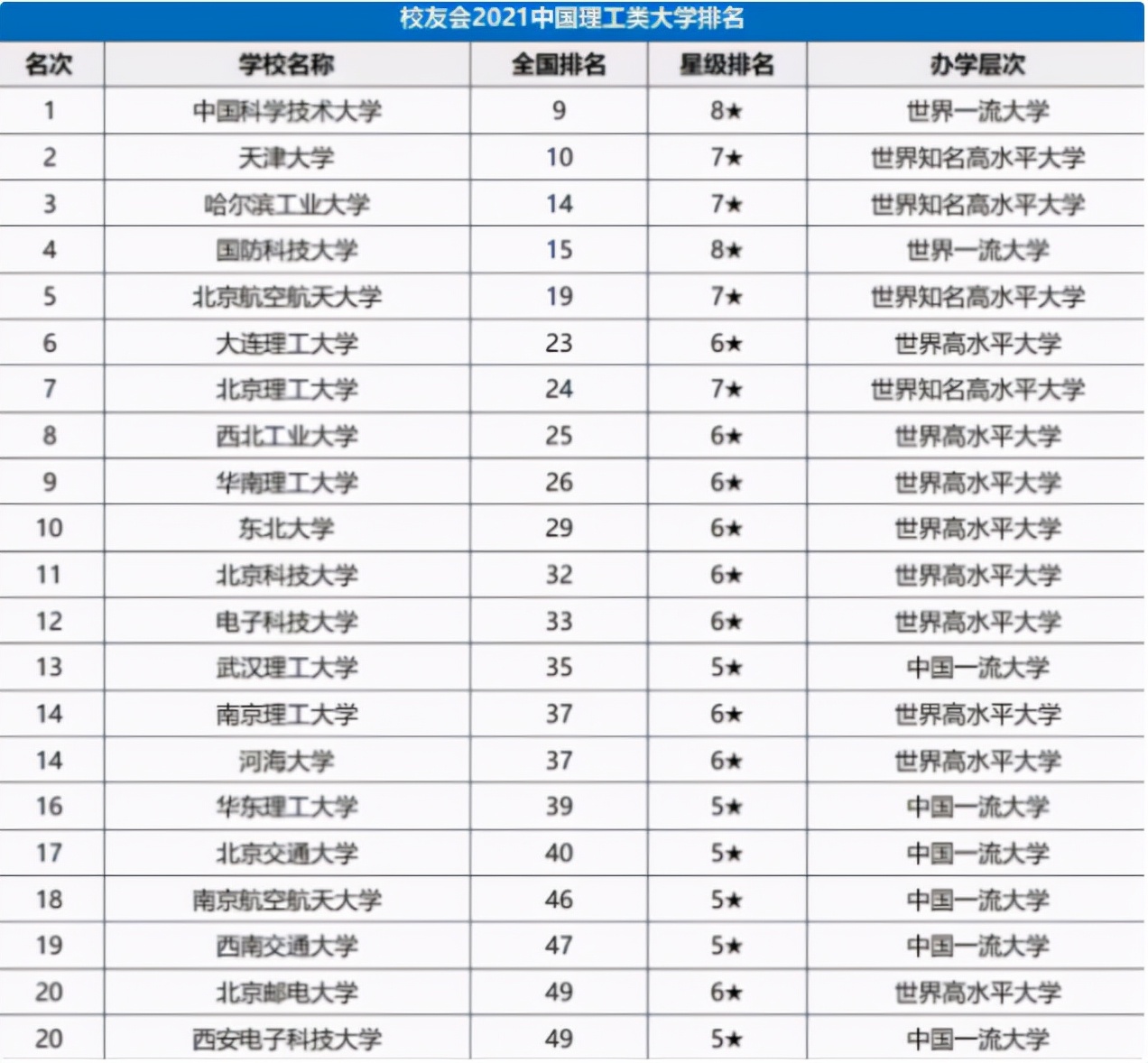 国内理工大学排名出炉，中科大稳坐头把交椅，大连理工跌出前5名