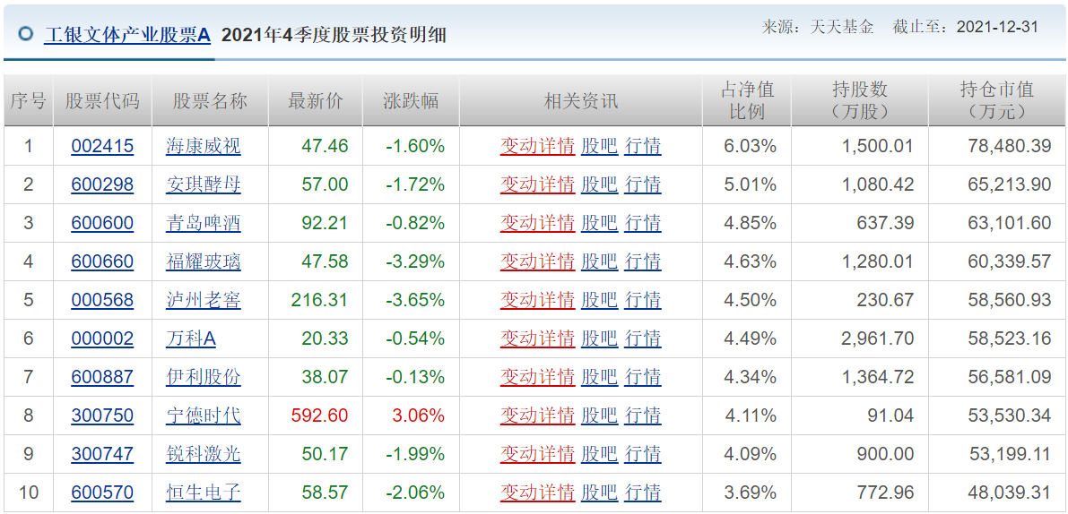 各知名基金公司的王牌基金經理，及其持倉變化