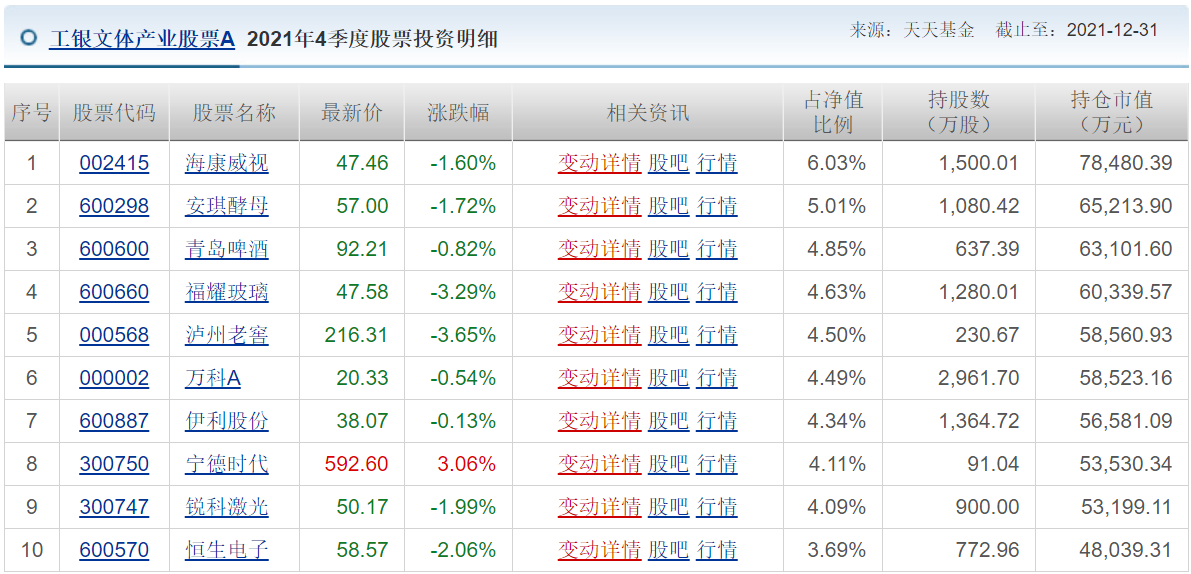 各知名基金公司的王牌基金经理，及其持仓变化