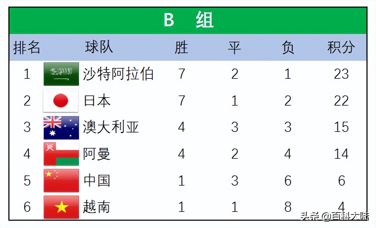 2014世界杯亚洲3个名额(2022世界杯开赛在即，盘点近六届亚洲球队的世界杯旅程)