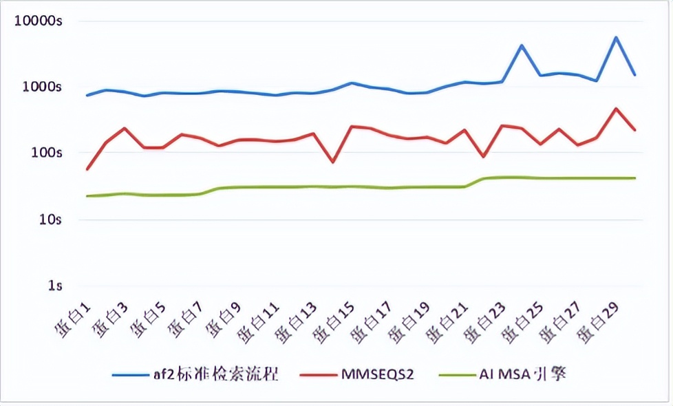 让所有人能做蛋白质结构预测，华为昇思MindSpore最新成果将开源