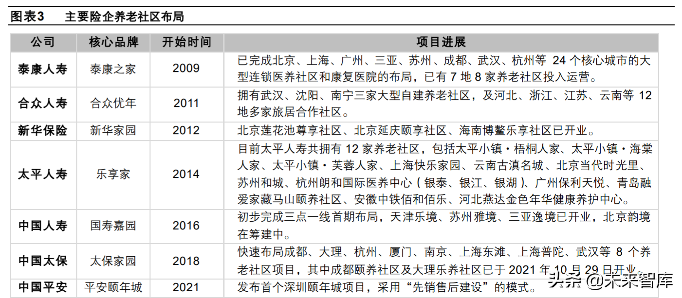 养老产业专题研究：险企房企各具特色，险企养老社区布局先下一城