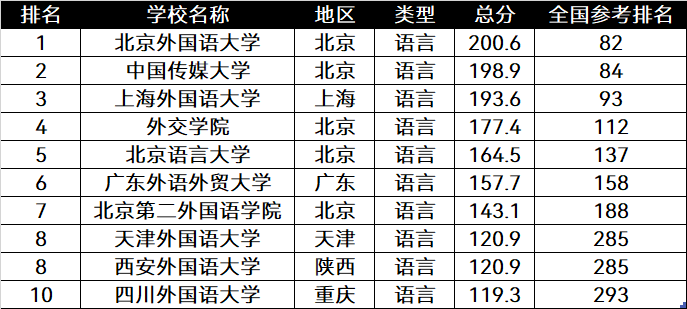 北京傳媒大學是幾本中國語言類大學排名前十名