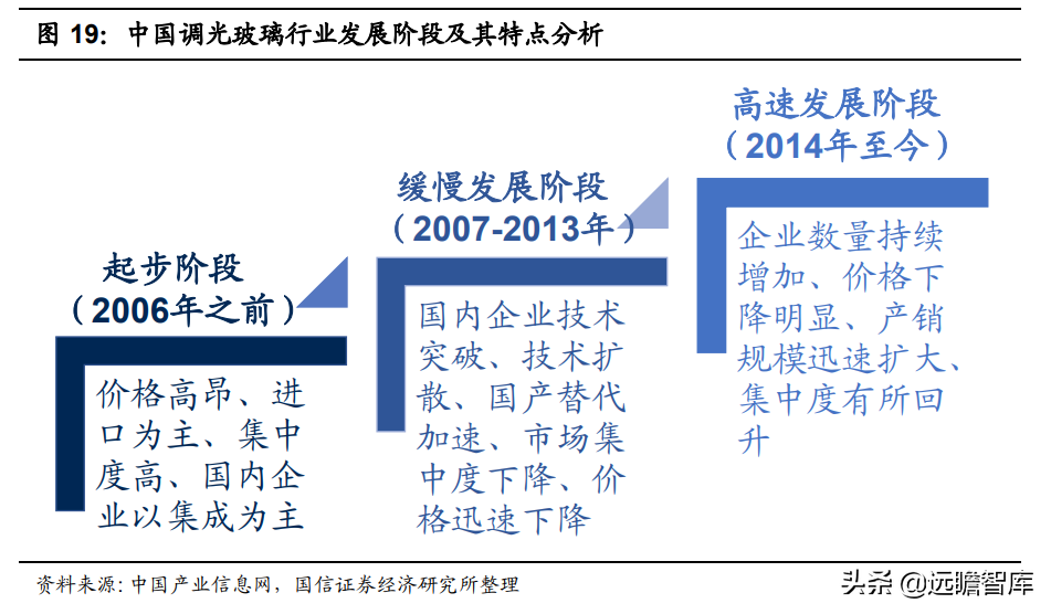 调光玻璃接棒天幕，产业链和主流汽玻厂商悄悄布局，渗透率预超5%