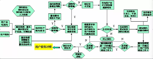 三公里内最赚钱的修理厂，为什么都重视客户预约？