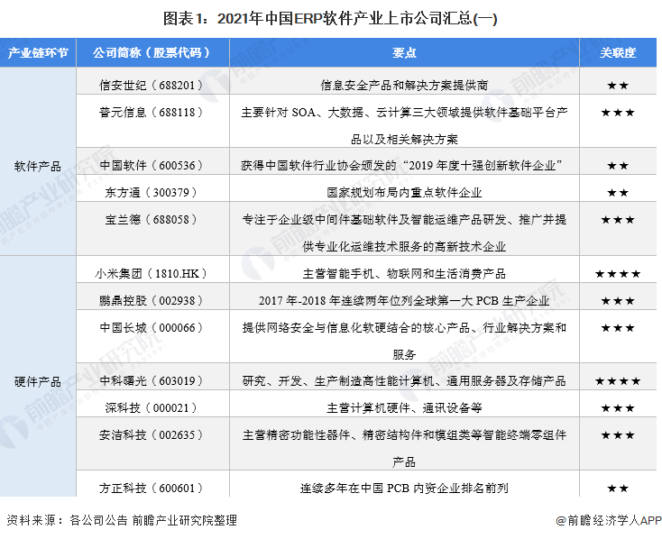「最全」2021年ERP软件行业上市公司全方位对比(附业务布局汇总)